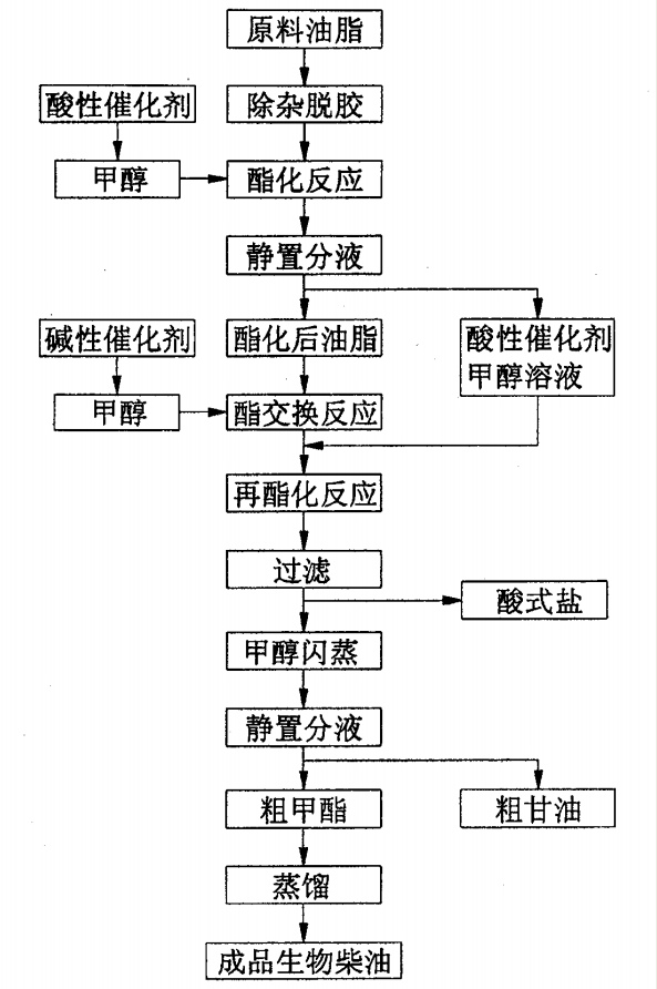 生物柴油生产成套设备